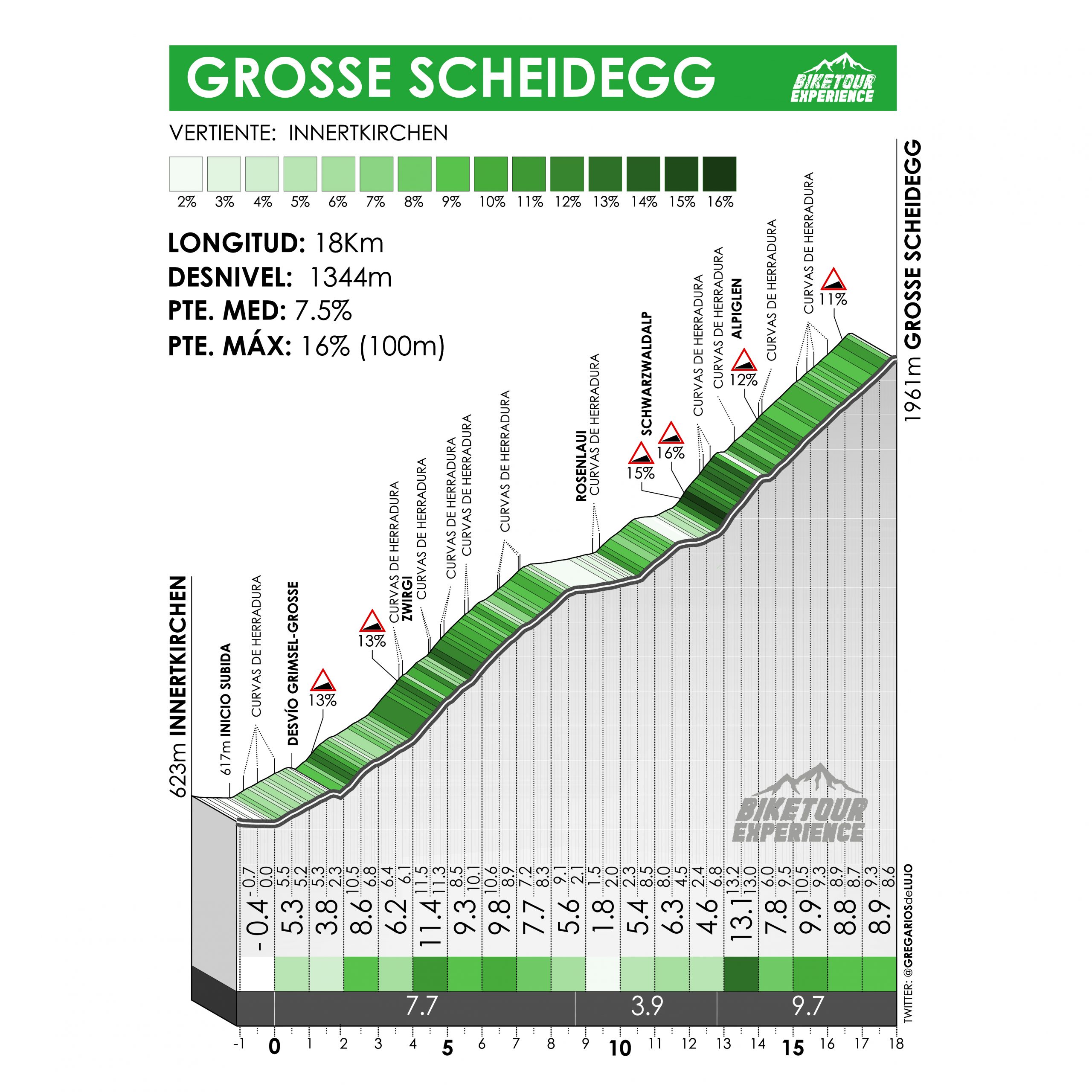 Altimetría Grosse Scheidegg Bike Tour Experience